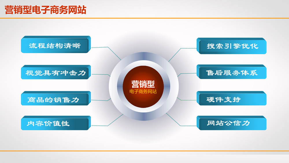 营销型网站建设流程